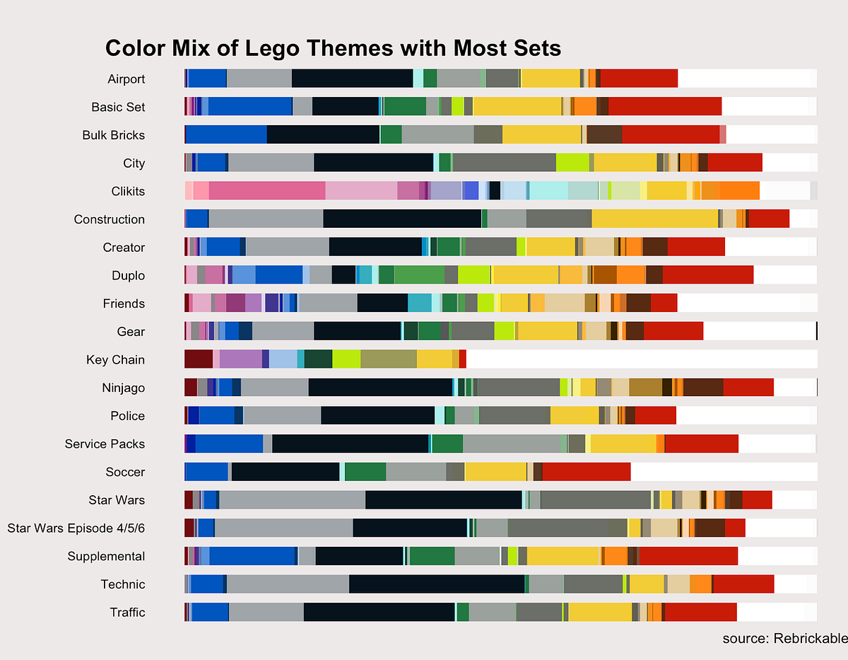 The Color History of Lego bricks. With data spanning almost 7 decades