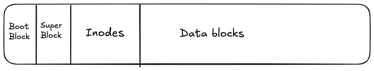 Linux Superblocks Explained: What are they, what do they store.