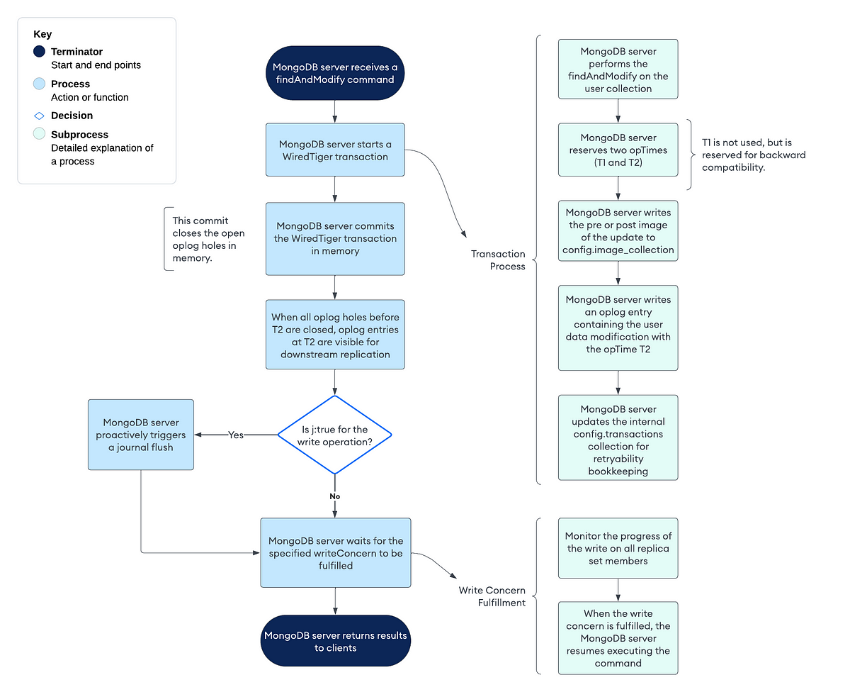 MongoDB: Lifecycle of a findAndModify operation - Rofl Facts - Medium