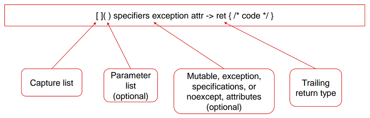 Evolution of Lambda Function in Cpp | by Phuong Dao Viet | Apr, 2024 ...
