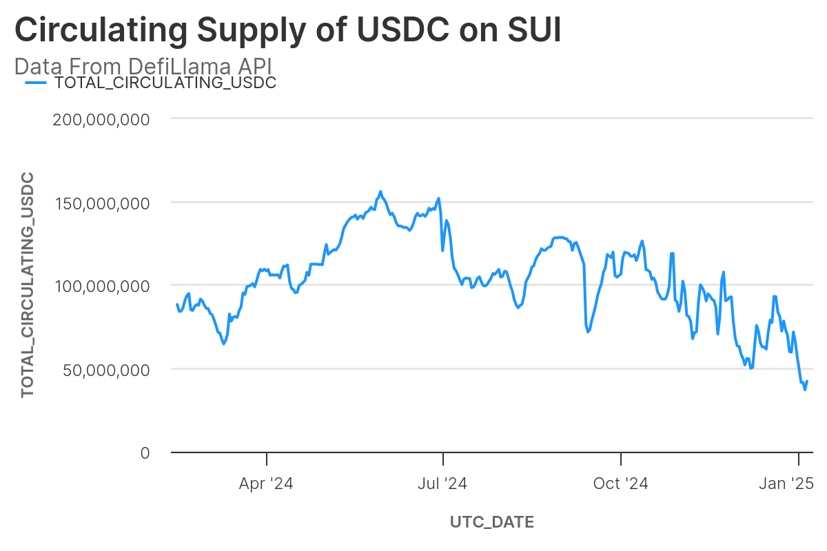 Circulating Supply of USDC on SUI: A Data Tutorial Using Flipside Livequery  And The DefiLlama API | by Jessica Huhnke | Medium