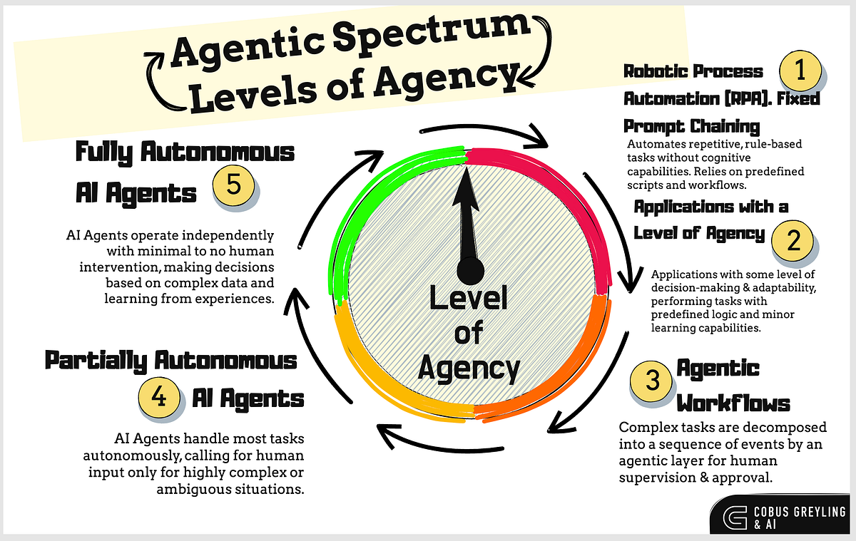 AI Agents & The Need For An Agentic Spectrum | by Cobus Greyling | Medium