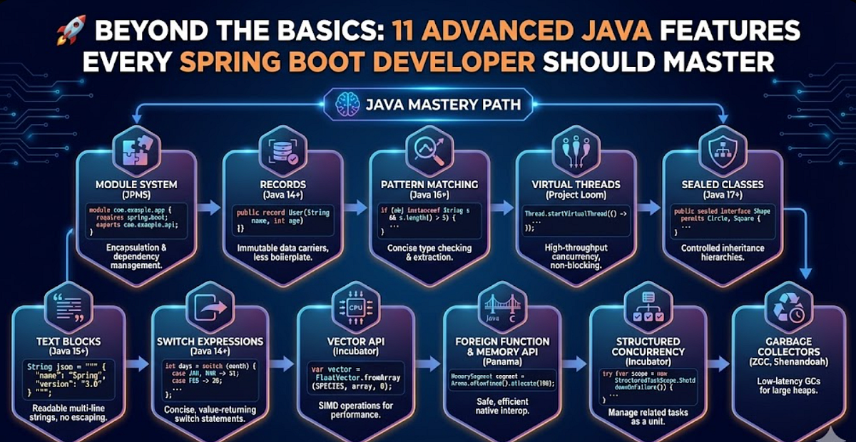 🚀 Beyond the Basics: 11 Advanced Java Features Every Spring Boot ...