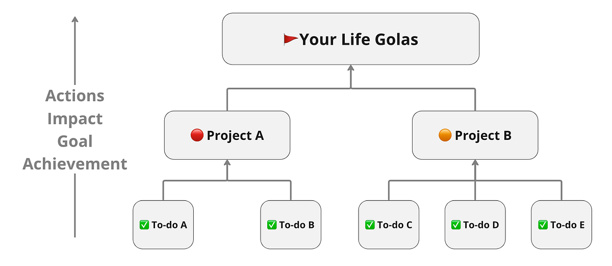 Do You Really Know How to Manage Your To-Do List? | by Life-Guide | Aug ...