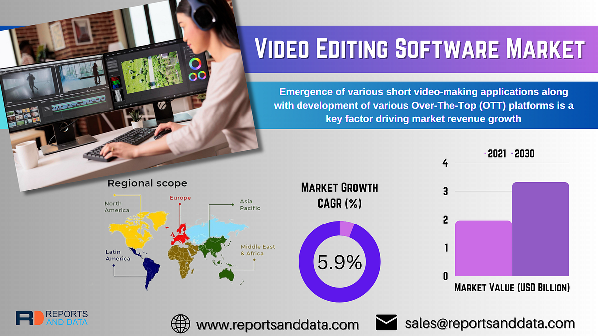 Video Editing Software Market to Grow Substantially Through 2030 by