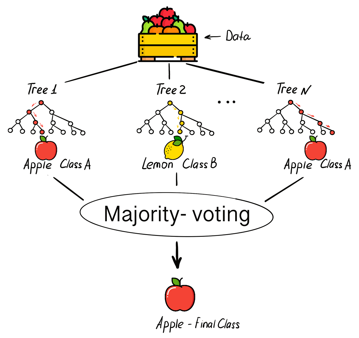Understanding Random Forest. This article is part of a series where ...