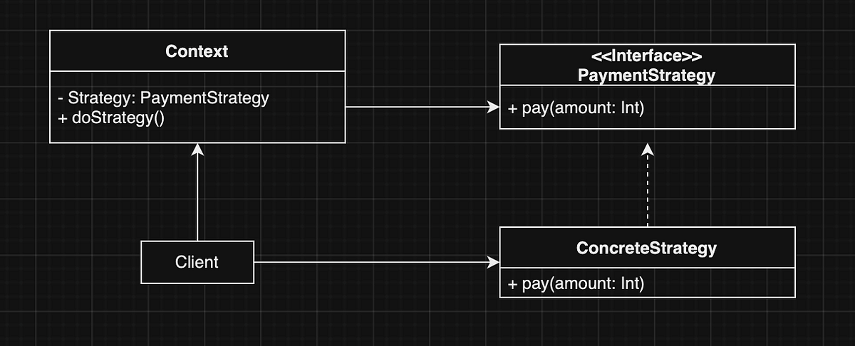 Strategy Pattern using Kotlin & Swift