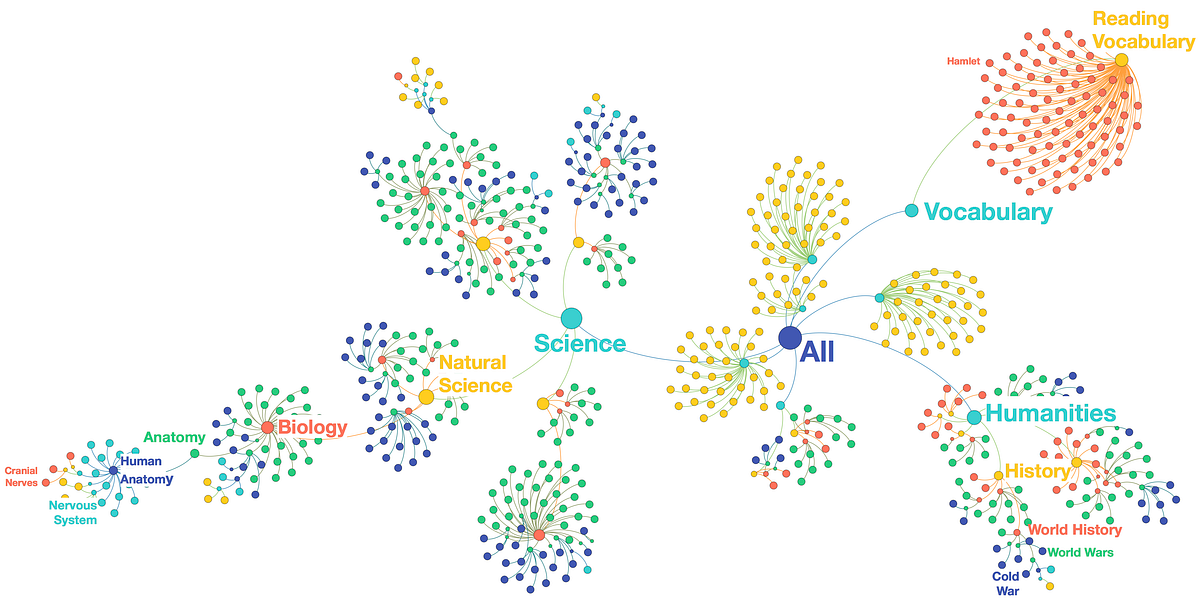 Keeping It Classy How Quizlet uses hierarchical classification to label content with academic