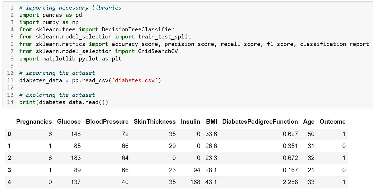 A Tutorial for using scikit-learn DecisionTreeClassifier | by Max Ross ...