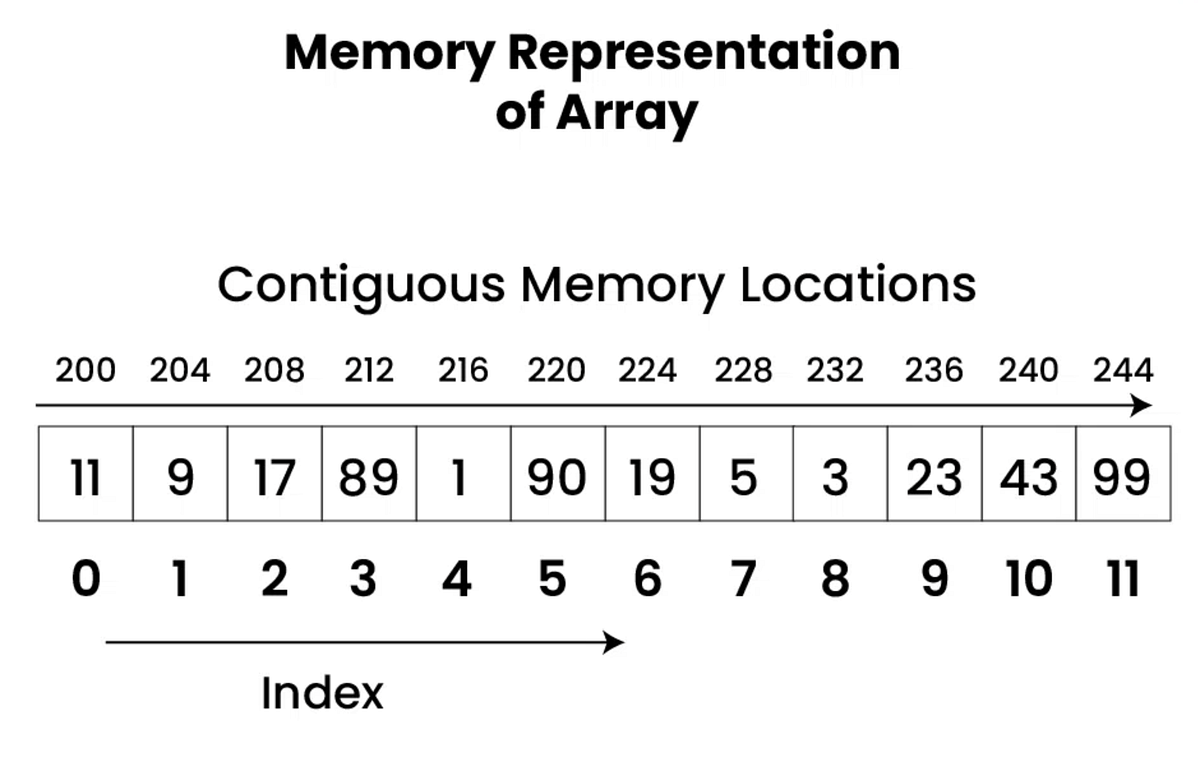 Arrays: A Beginner’s Guide. Array is a collection of items of the… | by ...