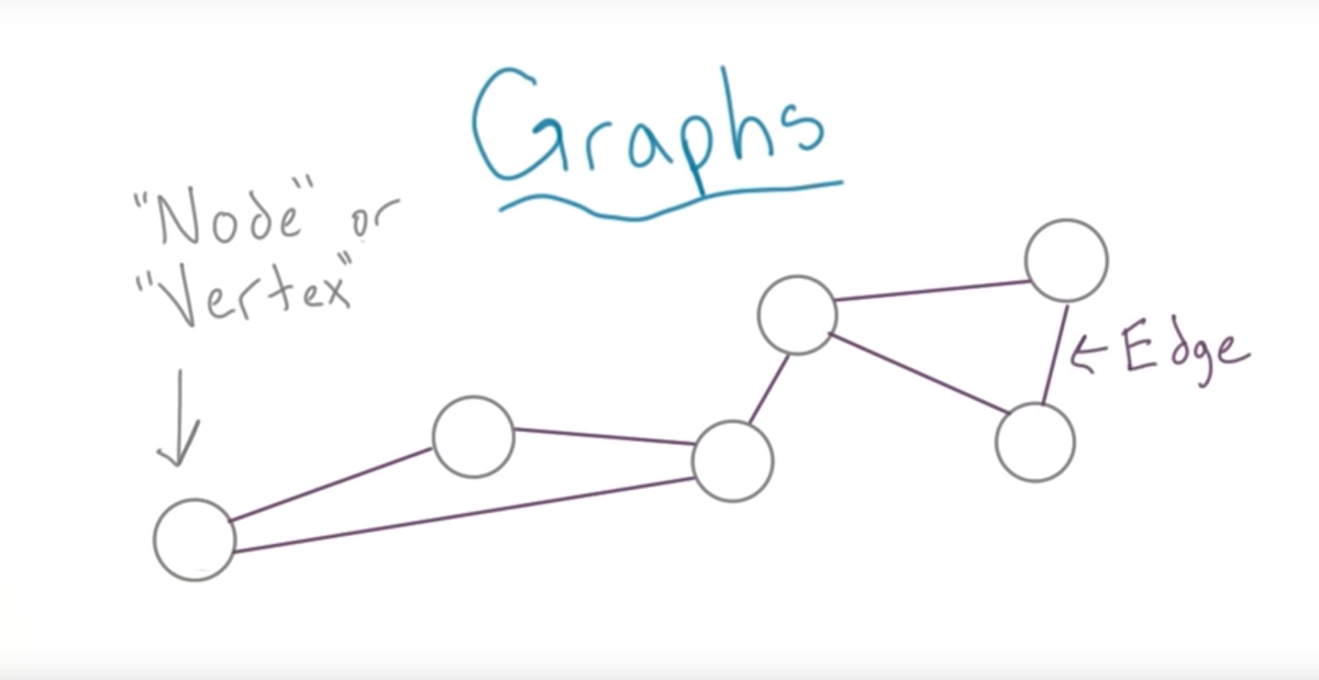 [Data Structure] Graph. Definition by Derek Fan Medium