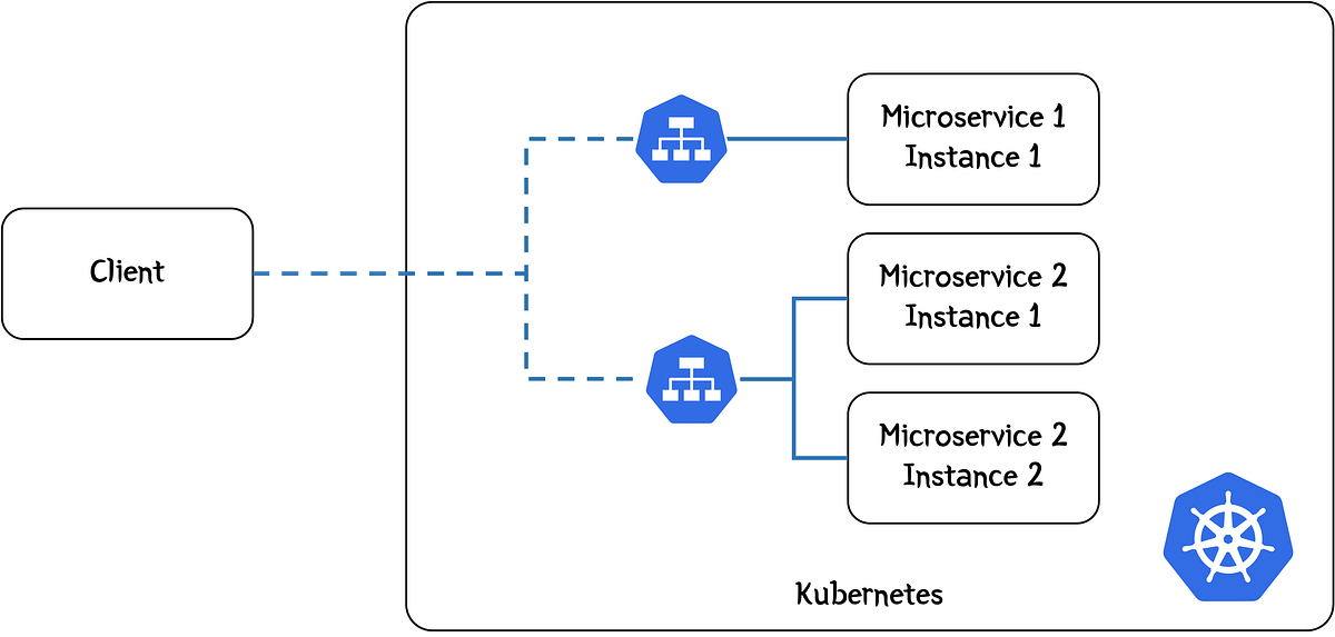 Why do I need an API Gateway on a Kubernetes cluster | by Martin Hodges ...