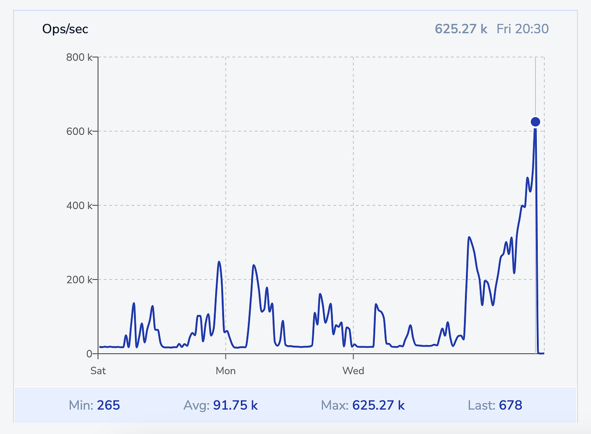 Resolving Redis Cluster Spikes At Glance By Raghav Jha Glance