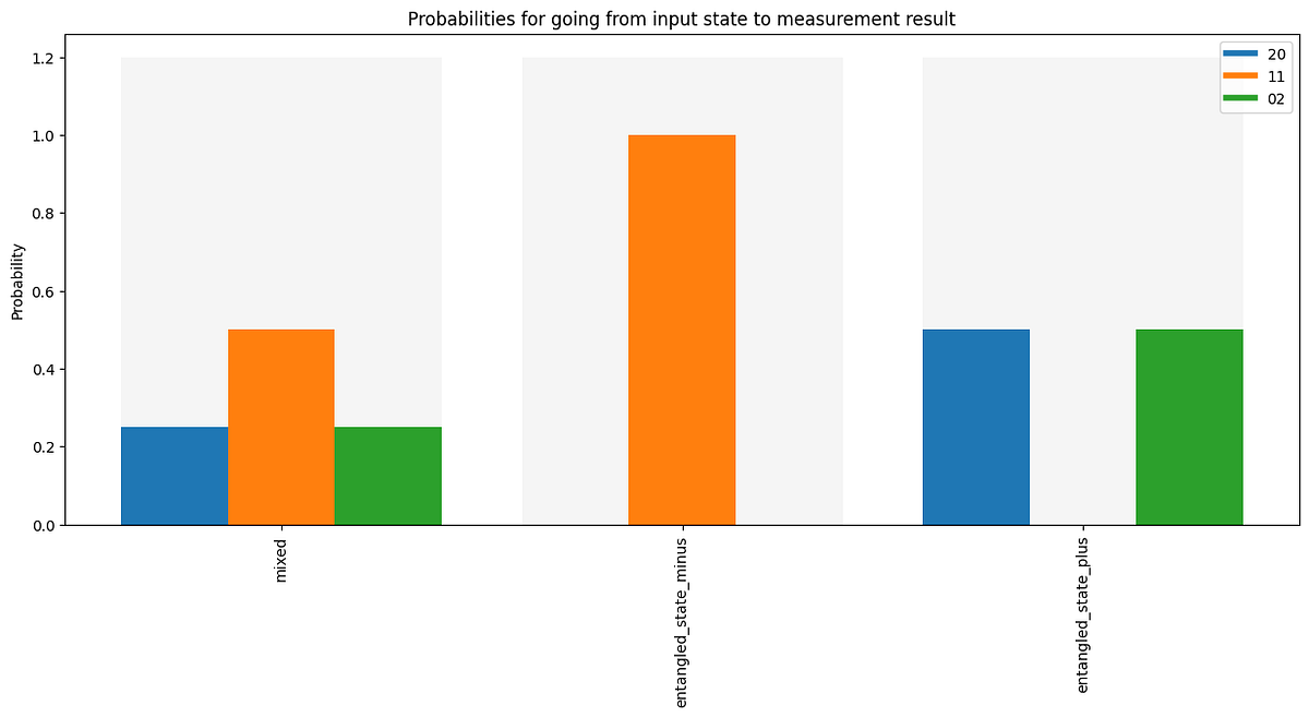 Modeling Quantum Optical Experiments in Python | by The armchair ...