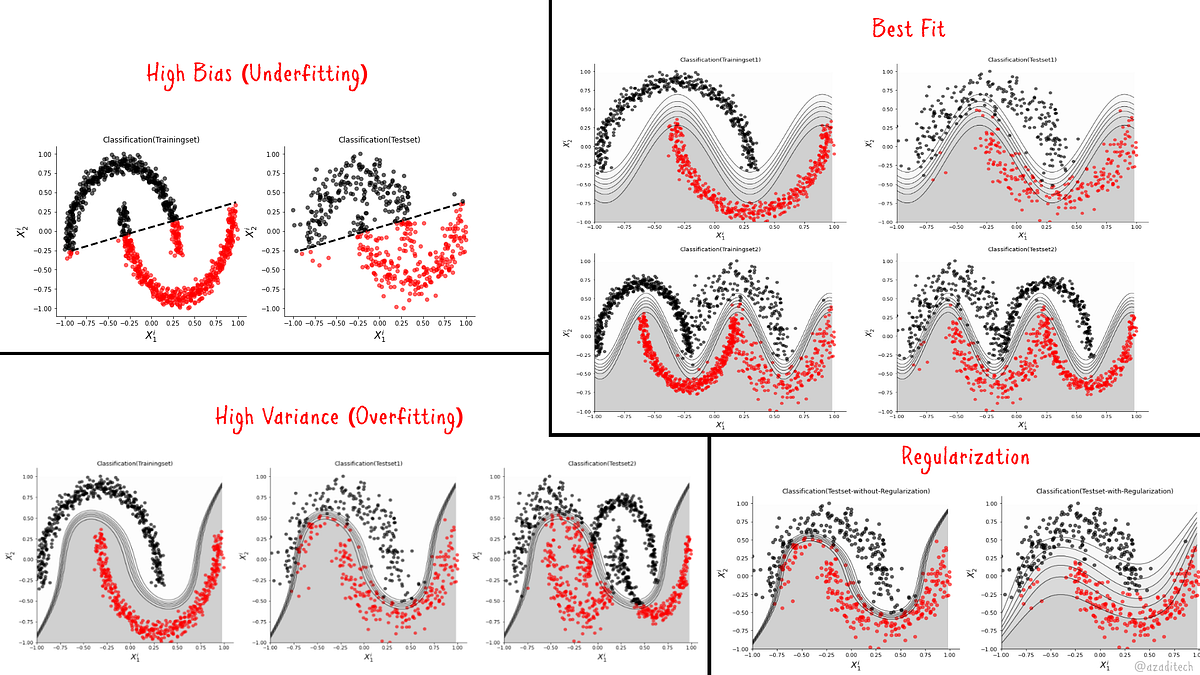 Evaluation of Machine Learning Classifiers | by . | Towards Data Science