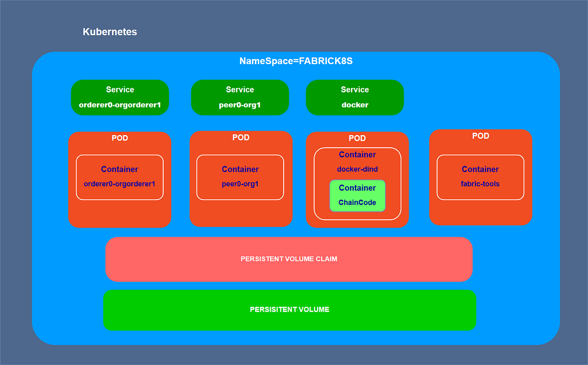 Hyperledger Fabric Network using by Rupesh R Medium