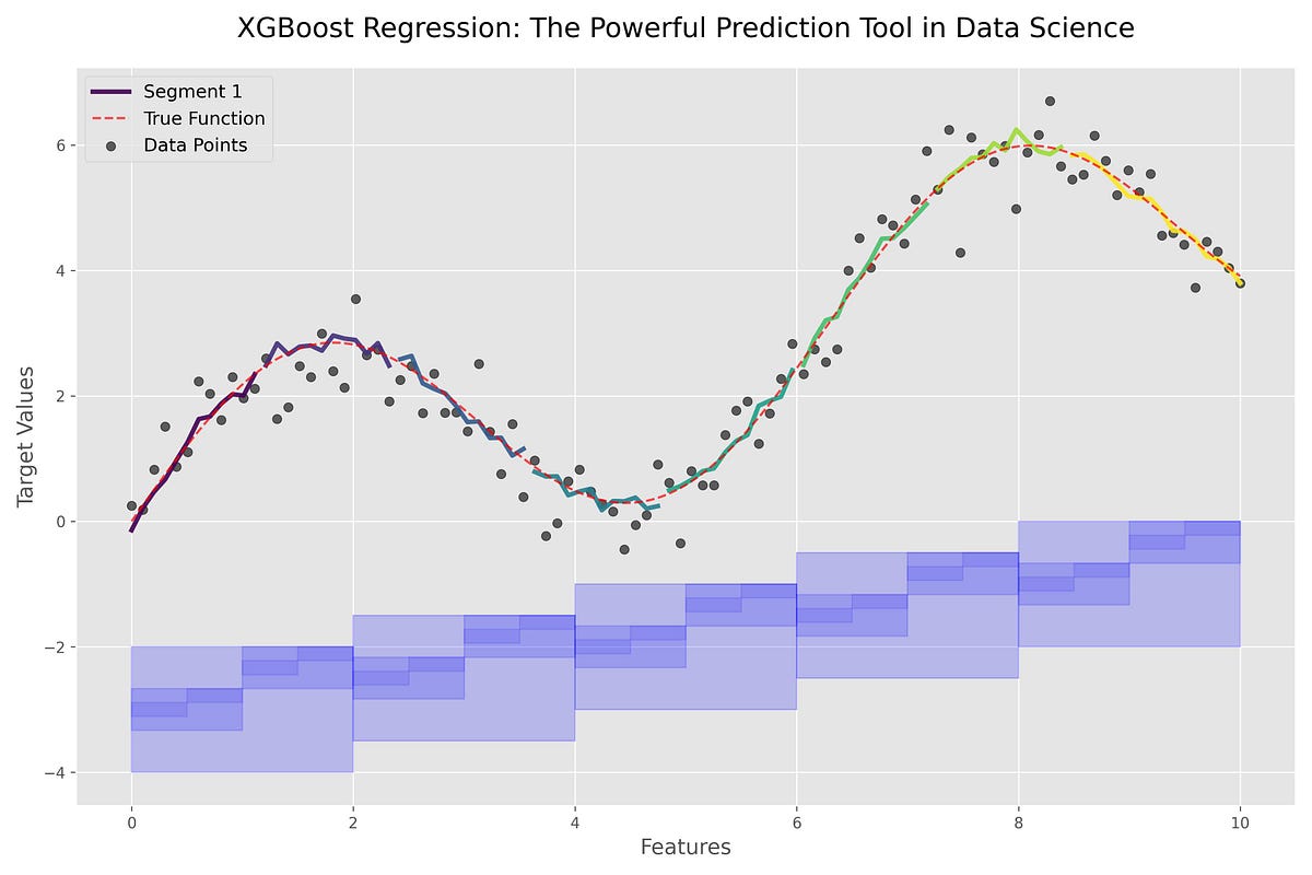 XGBoost Regression: The Powerful Prediction Tool in Data Science | by ...