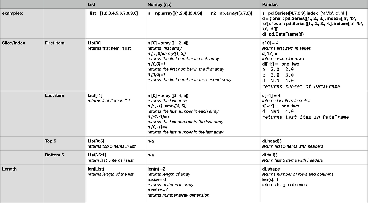 Python cheat sheet for NumPy and Pandas. | by Jennifer Arty | Medium