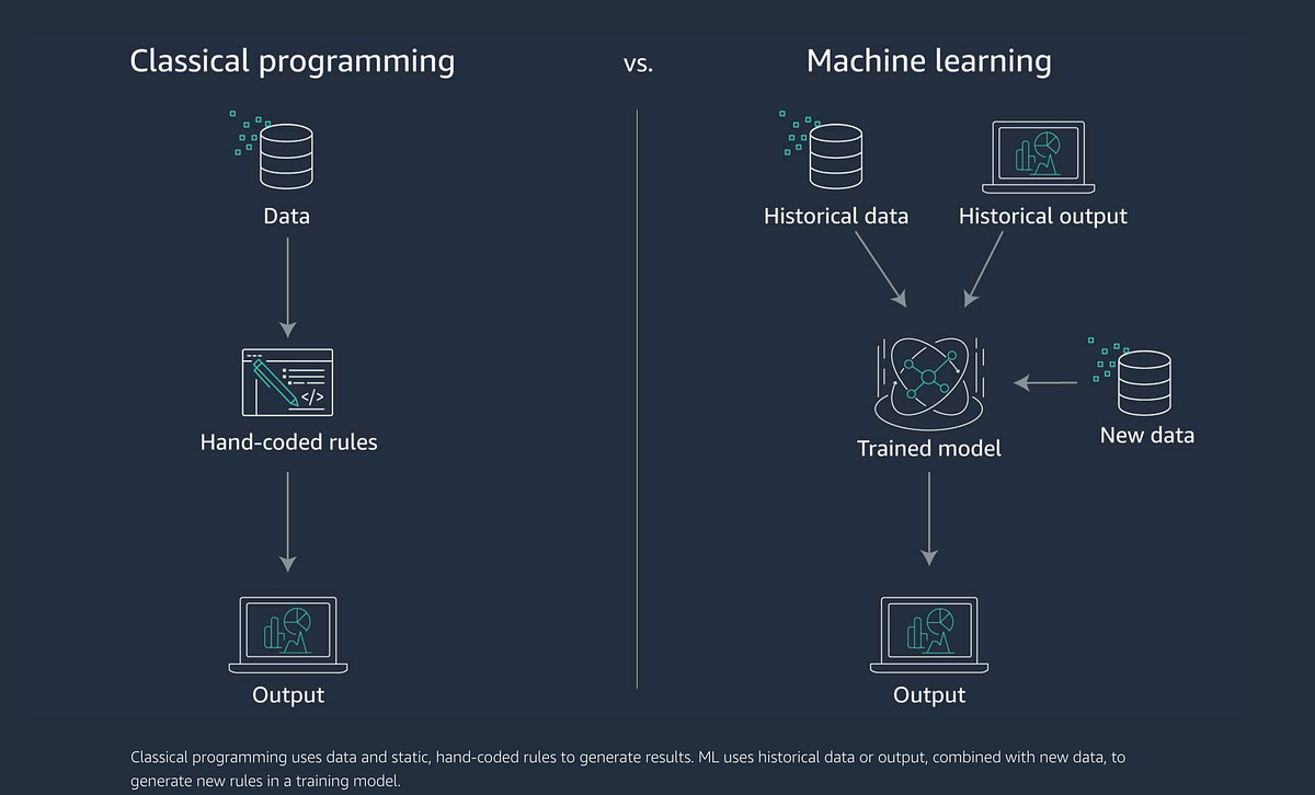 How Does Machine Learning Work?. Machine learning (ML) represents the ...