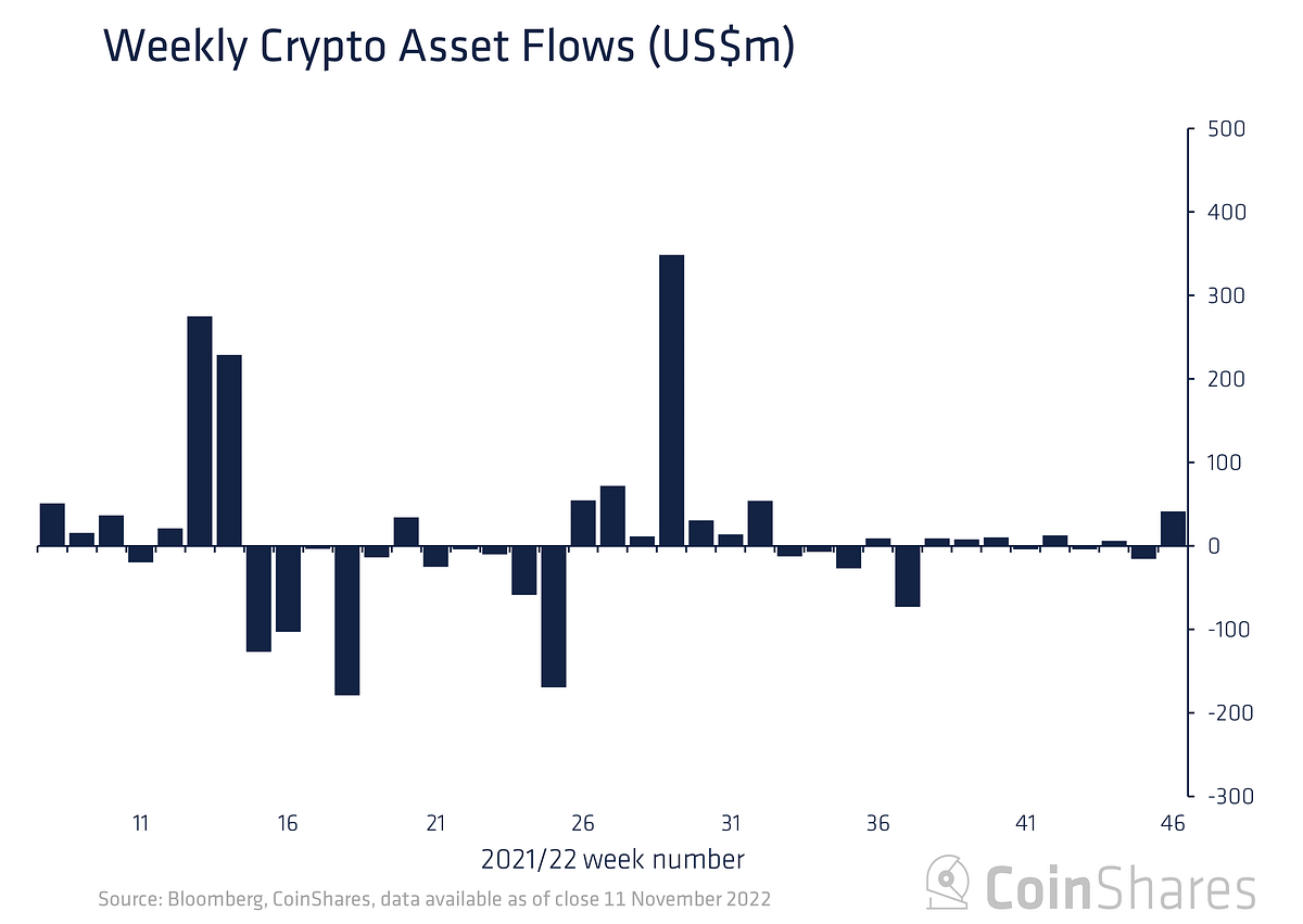 Volume 106 Digital Asset Fund Flows Weekly Report by James