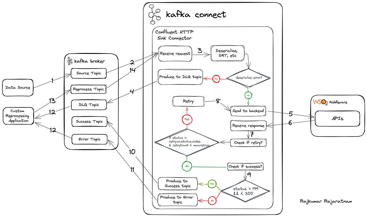 Confluent HTTP Sink Connector Enhancing Error Handling and