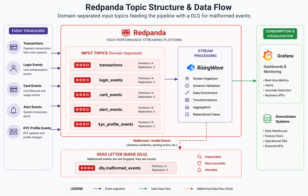 A Better Way to Do Real-Time Streaming (Redpanda + RisingWave Explained