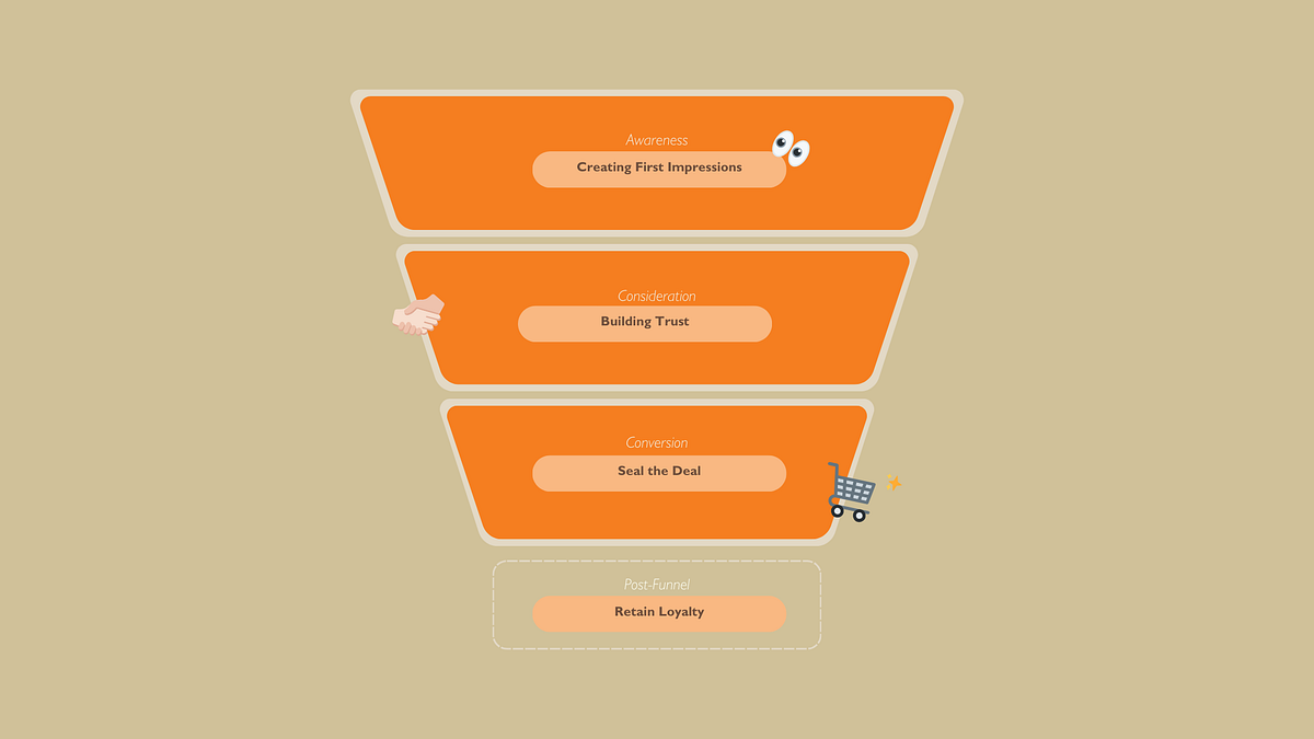 What happens when you use the marketing funnel in UX? | by Shannen D ...