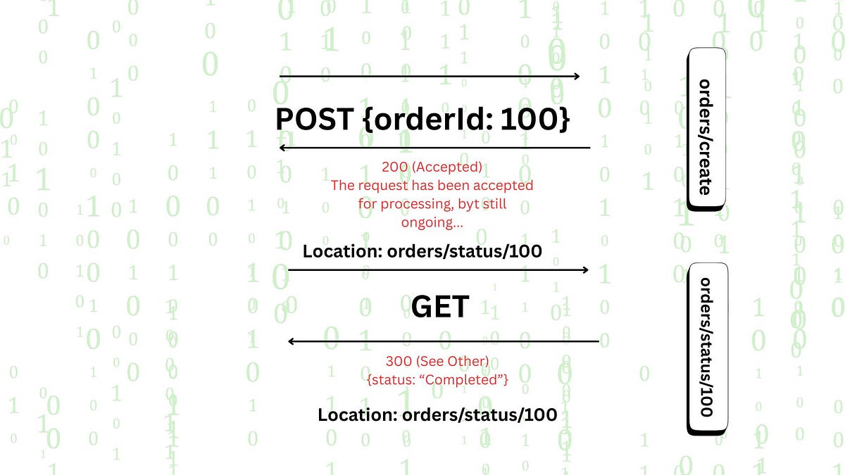 Building a Long-Running Async REST API in Spring Boot (with 202 + 303 ...