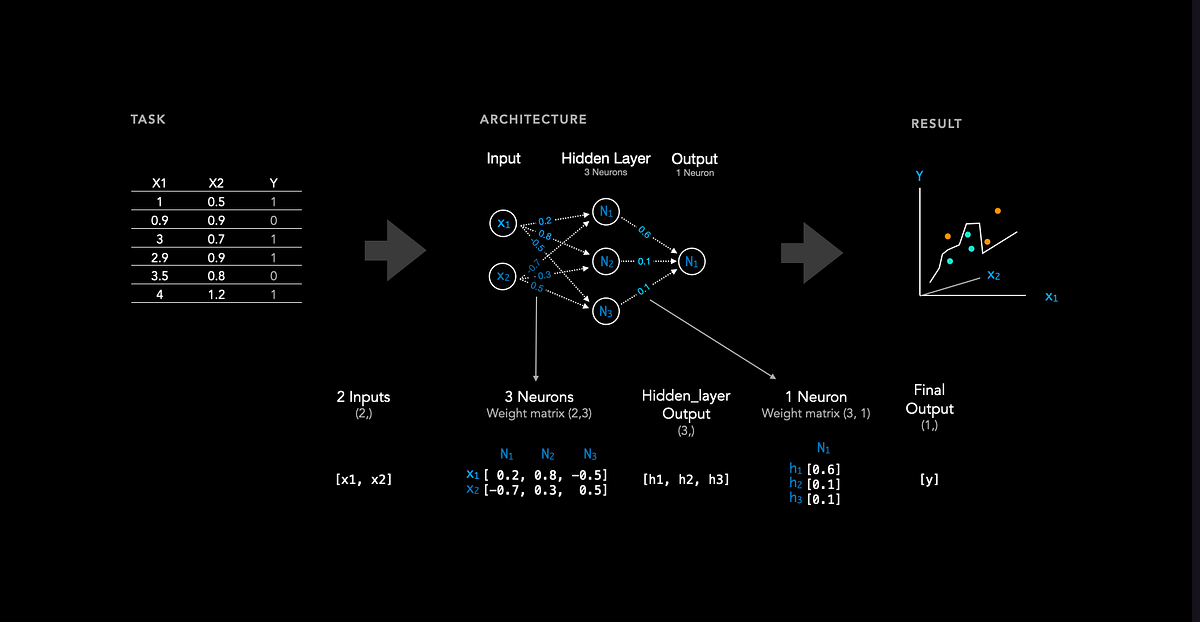 Complete Guide to Neural Networks | Advanced Deep Learning