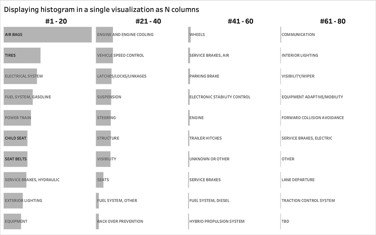 Tableau: Displaying histogram in a single visualization as N columns ...