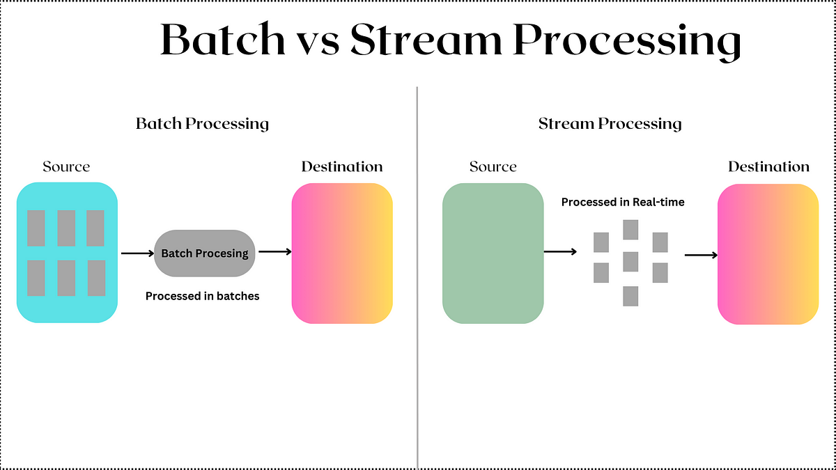 Understanding Batch and Stream Processing. | by Musili Adebayo | Art of ...