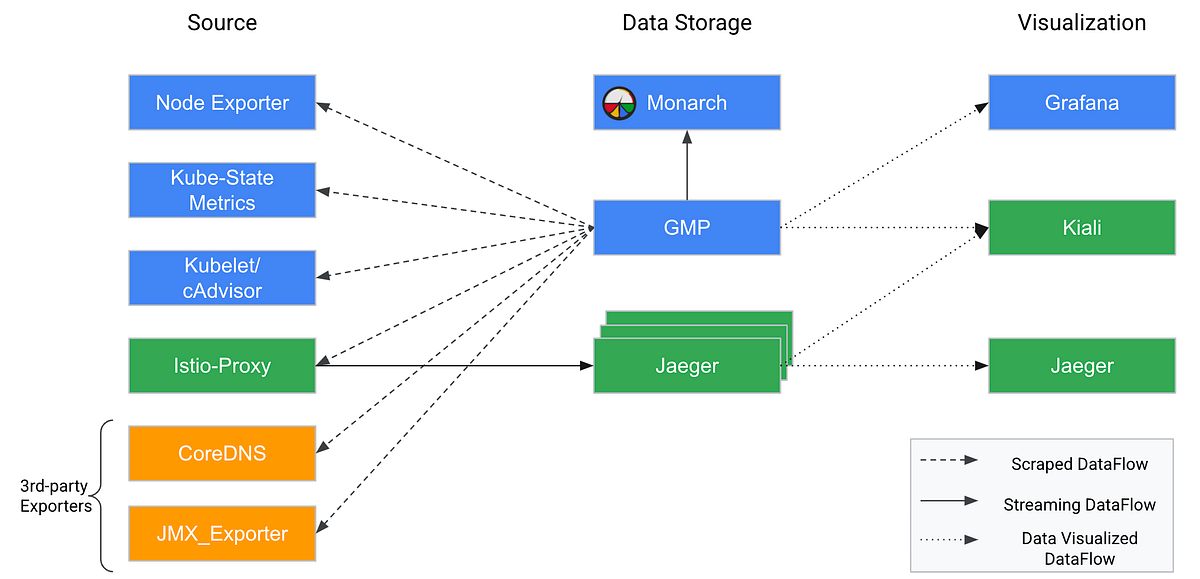 Deploy GMP with KubePrometheus. 之前跟大家分享過Google Managed Prometheus