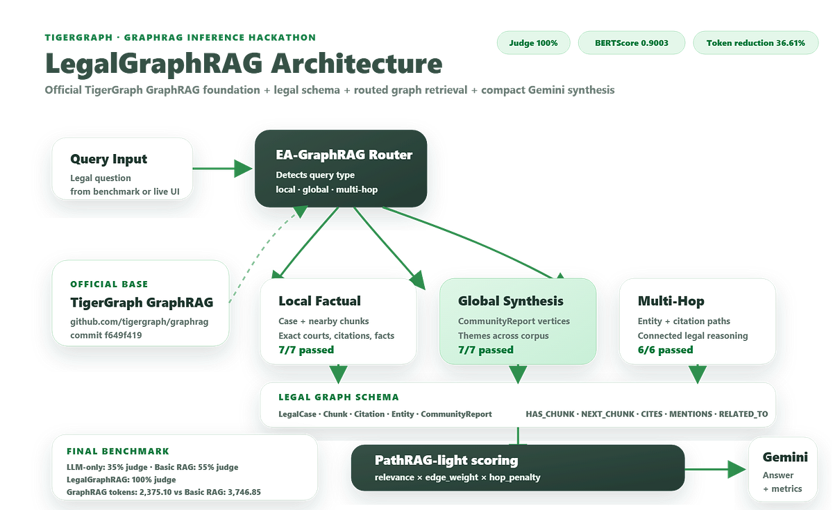 LegalGraphRAG: Building a Graph-Based Legal RAG System on TigerGraph ...