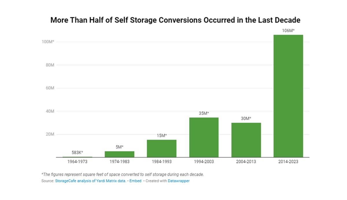 Self-Storage Conversions Drive Growth in Urban Markets | by Daniel ...