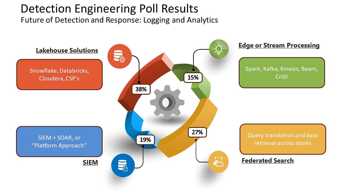 Detection Engineering — Future of Logging by Rocky DeStefano Medium