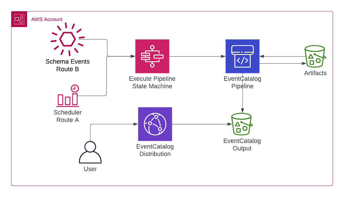 Mastering Autonomous EventCatalog for Amazon EventBridge A Complete