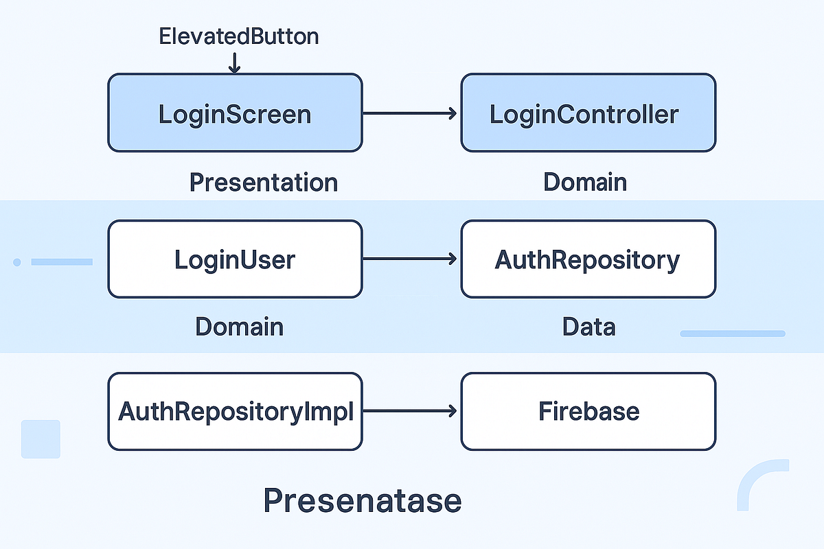 Flutter Clean Architecture in 2025: The Right Way to Structure Real ...