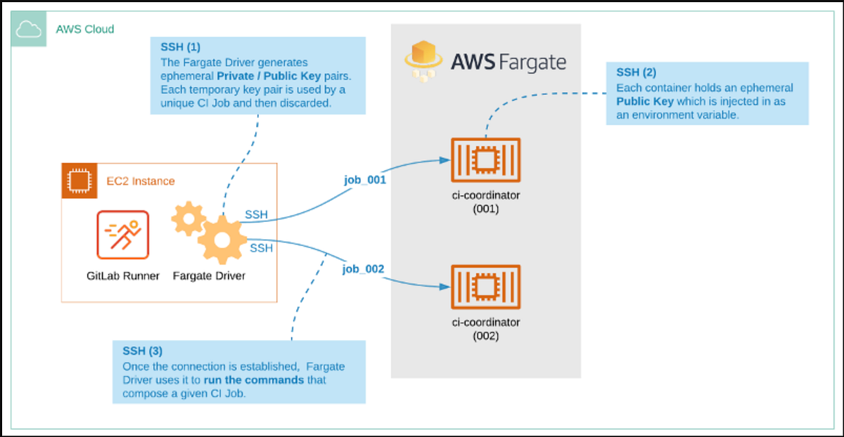 Autoscale GitLab CI on AWS ECS Fargate by Harshvijaythakkar Medium