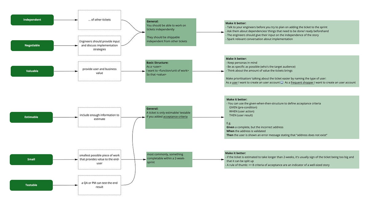 How to write better user stories? — A template by Rebekka Orth Medium