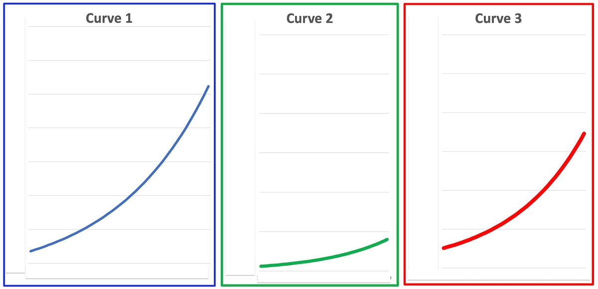 The problems that happen when people look at charts of exponential