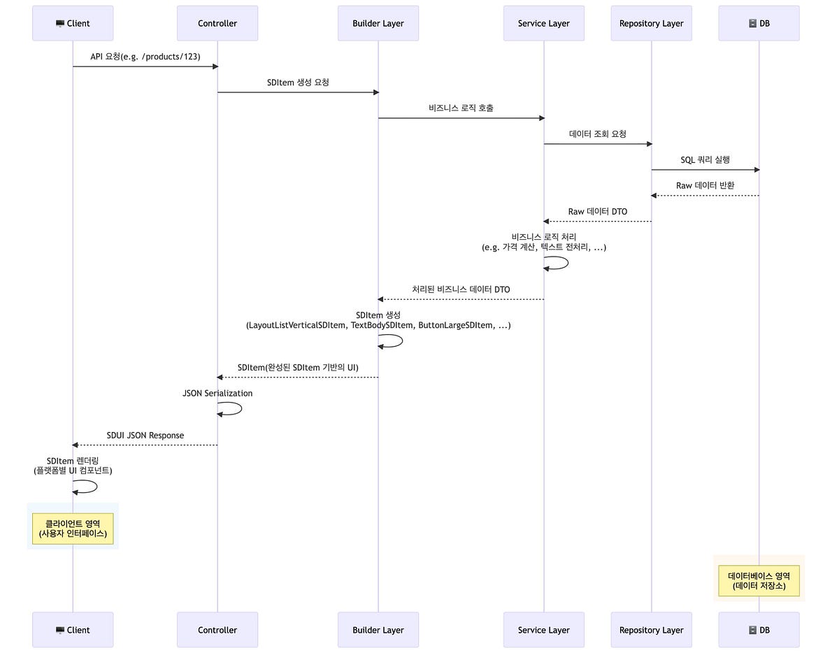 서버가 UI를 제어하는 SDUI, KREAM 백엔드의 관리 전략 섬네일