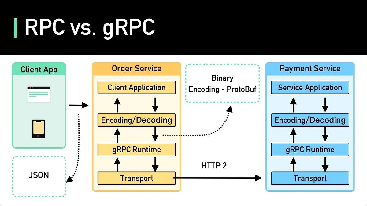 Grpc json. Grpc json
