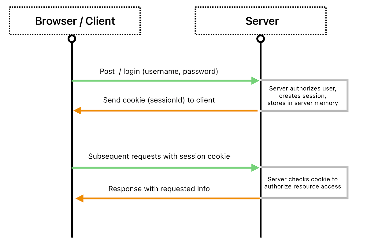 Session Based Authentication (Cookie)