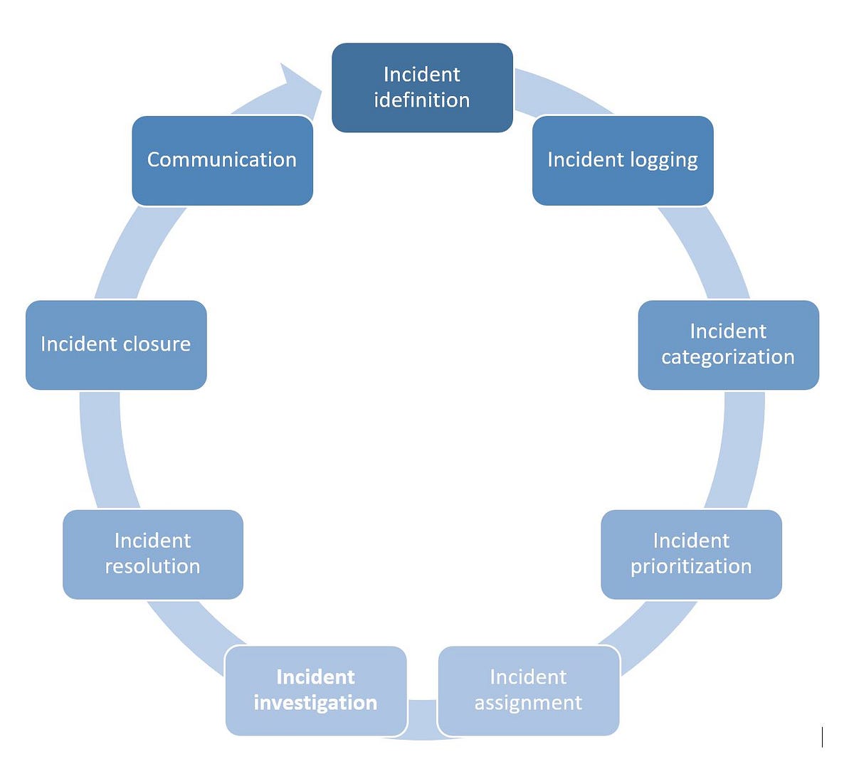 incident management case study