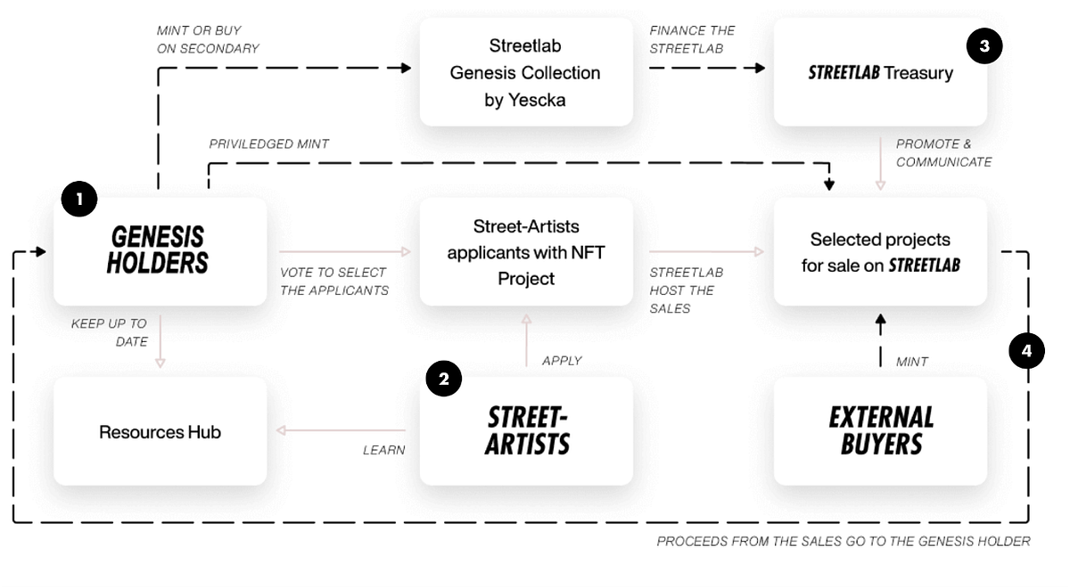Streetlab.io Roadmap. Street-art is surprisingly… | by Streetlab.io | Medium