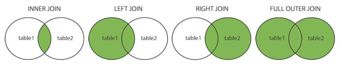 All About SQL Joins. I was recently asked in an interview to… | by Amy ...
