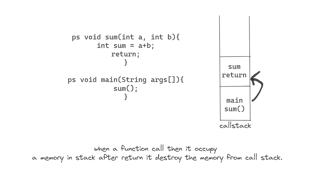 Unleashing the Power of Functions in Java: Day 8 of Our Learning ...