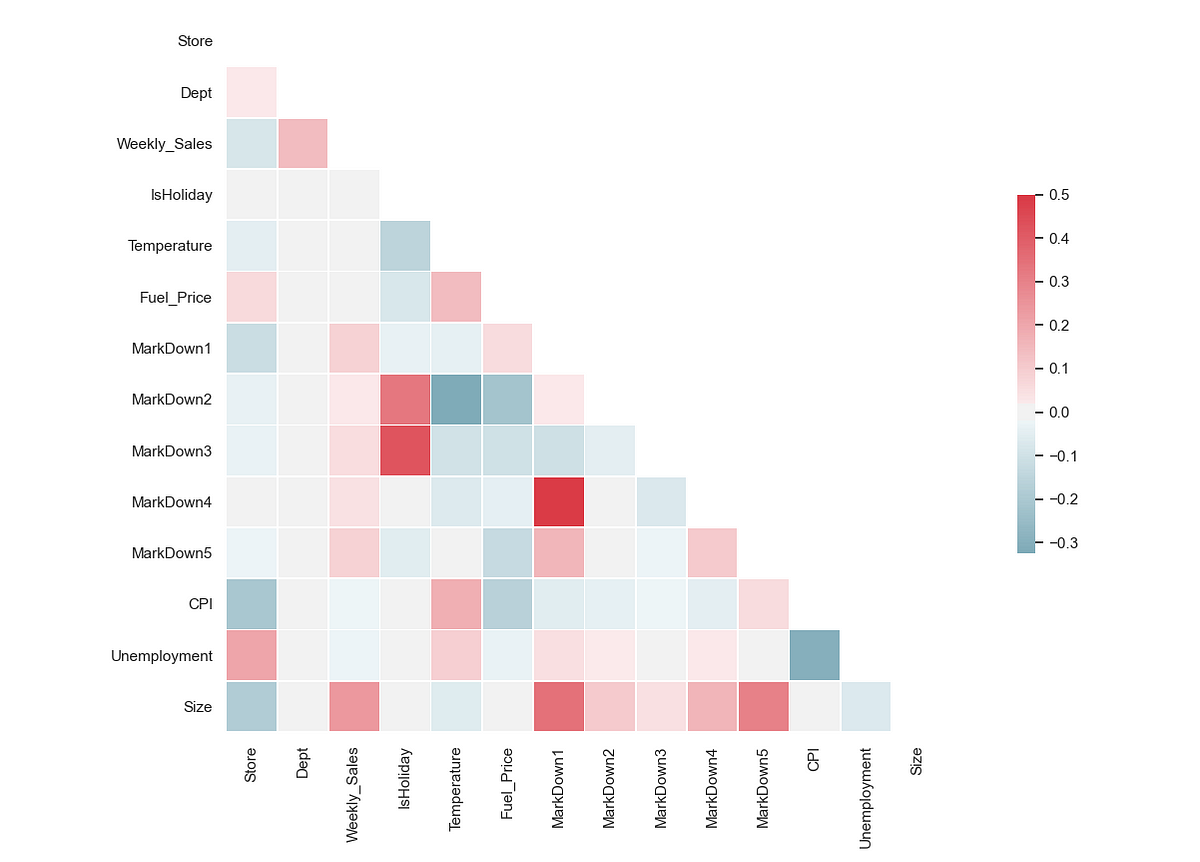 Part II— Visualising a Correlation Matrix in Python | by Aadidev ...