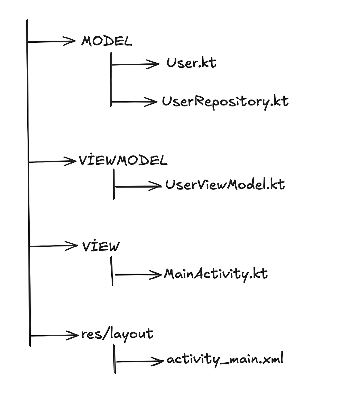 What is MVVM Architecture? A Deep Dive with a Simple Kotlin Android ...