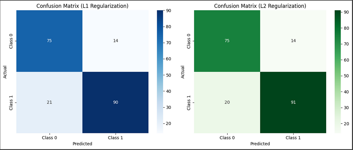 Implementation and Evaluation of Logistic Regression with ...